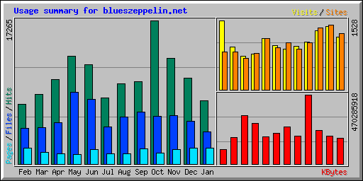 Usage summary for blueszeppelin.net
