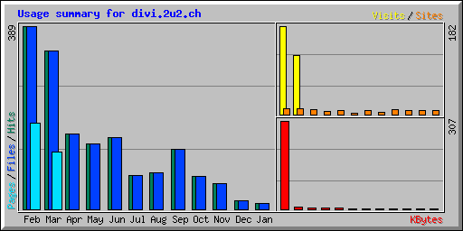 Usage summary for divi.2u2.ch