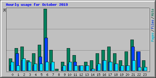Hourly usage for October 2019