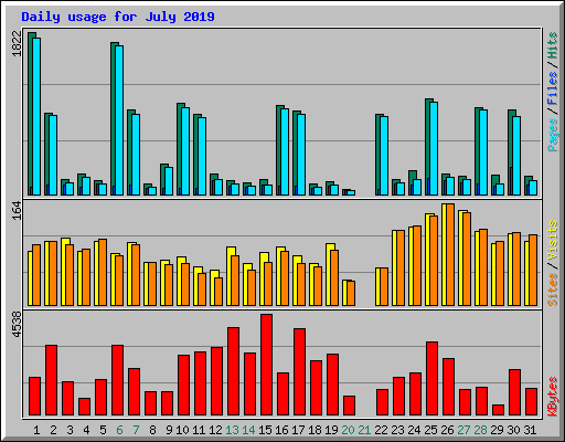 Daily usage for July 2019