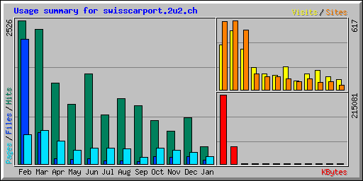 Usage summary for swisscarport.2u2.ch